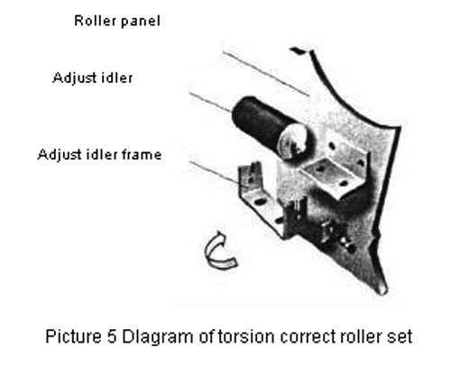 diagram of torsion correct roller set