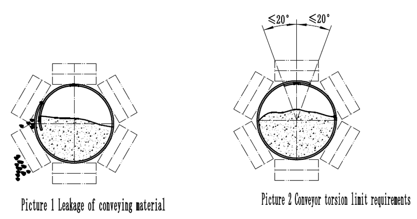 leakage of conveying material & conveyor torsion limit requirements