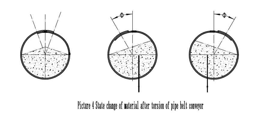 state change of material after torsion of pipe belt conveyor
