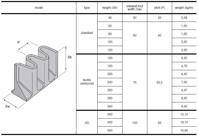 steep inclined conveyor belt sidewall