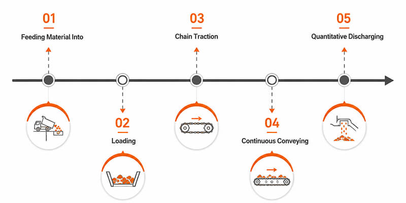 Surface Feeder technological process