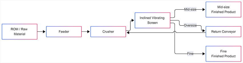 incilined screen ROM to Finished Product Flow