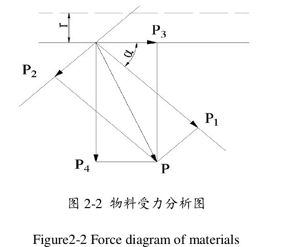Force diagram of materials