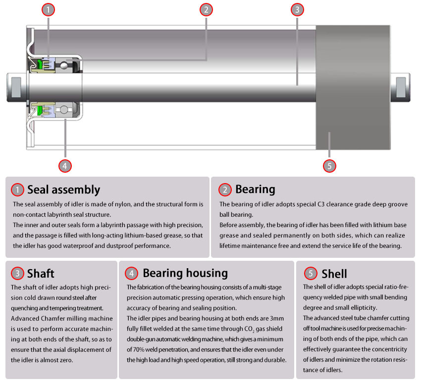 idler components feature and processing technology