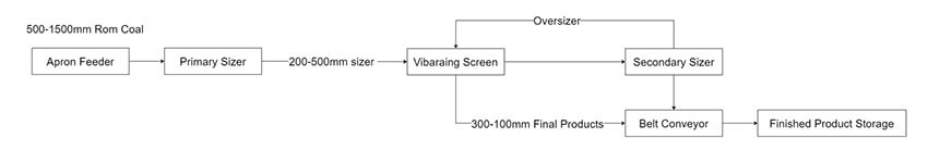 Coal Crushing Project Process flow