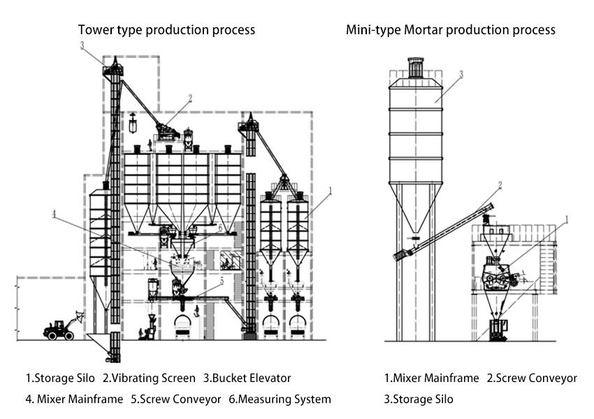 dry mix mortar equipment