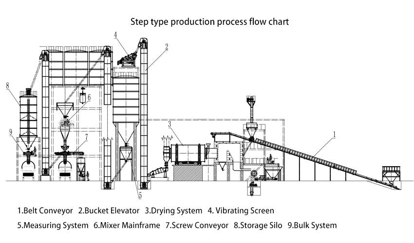 dry mix mortar production plant