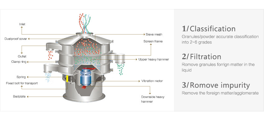 vibratory separator how it works